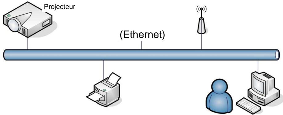 CANON LV-WX300USTI - LV-WX310ST - Configuration réseau - 2