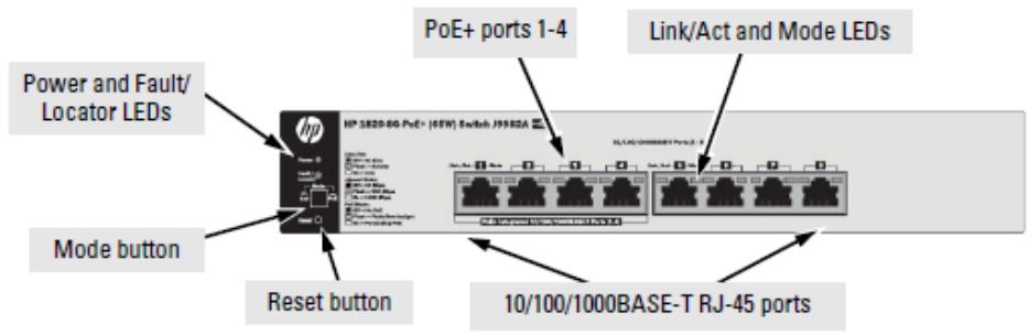 Power and Fault/ Locator LEDs Mode button HP 1820-84 PoE+ (ISFW) Switch J9980A Reset button PoE+ ports 1-4 Link/Act and Mode LEDs 10/100/1000BASE-T RJ-45 ports