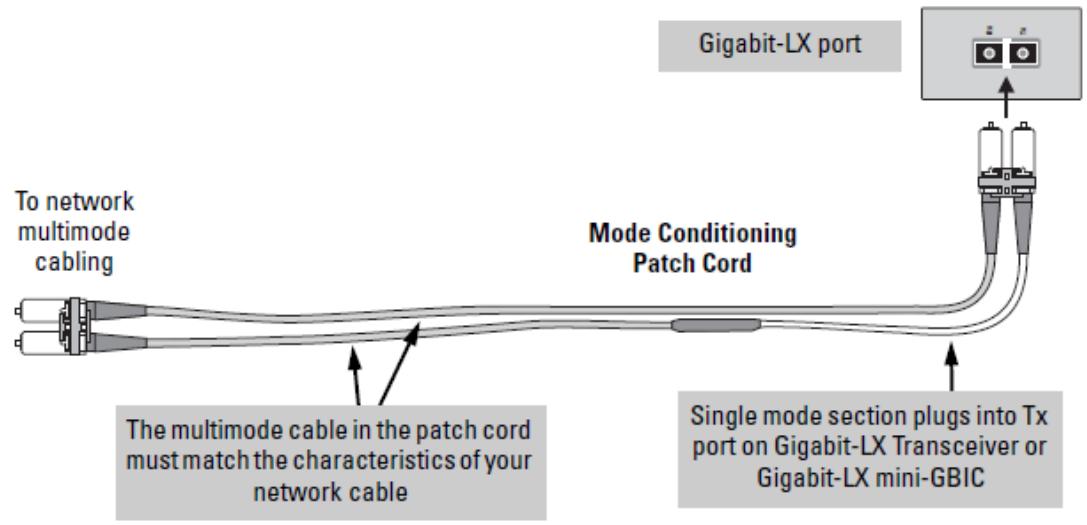 To network multimode cabling Mode Conditioning Patch Cord The multimode cable in the patch cord must match the characteristics of your network cable Single mode section plugs into Tx port on Gigabit-LX Transceiver or Gigabit-LX mini-GBIC Gigabit-LX port