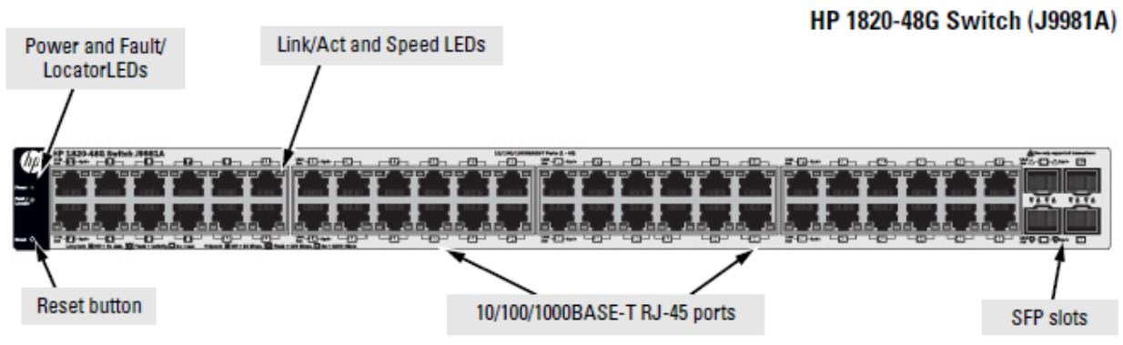 HP 1820-48G Switch (J9981A) Power and Fault/ LocatorLEDs Link/Act and Speed LEDs Reset button 10/100/1000BASE-T RJ-45 ports SFP slots