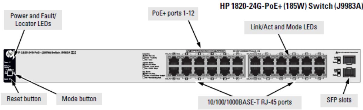 Power and Fault/ Locator LEDs HP 1820-24G-PoE+ (185W) Switch (J9983A) PoE+ ports 1-12 Link/Act and Mode LEDs Reset button Mode button 10/100/1000BASE-T RJ-45 ports SFP slots