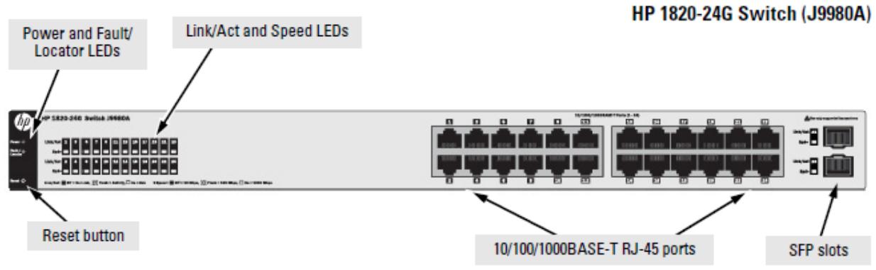 HP 1820-24G Switch (J9980A) Power and Fault/ Locator LEDs Link/Act and Speed LEDs Reset button 10/100/1000BASE-T RJ-45 ports SFP slots