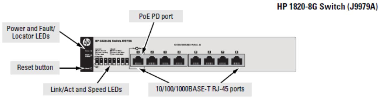 HP 1820-8G Switch (J9979A) Power and Fault/ Locator LEDs HP 1820-8G Switch J9979A PoE PD port Reset button Link/Act and Speed LEDs 10/100/1000BASE-T RJ-45 ports