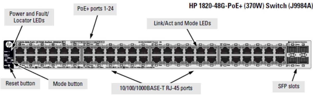 HP 1820-48G-PoE+ (370W) Switch (J9984A) Power and Fault/ Locator LEDs PoE+ ports 1-24 Link/Act and Mode LEDs Reset button Mode button 10/100/1000BASE-T RJ-45 ports SFP slots
