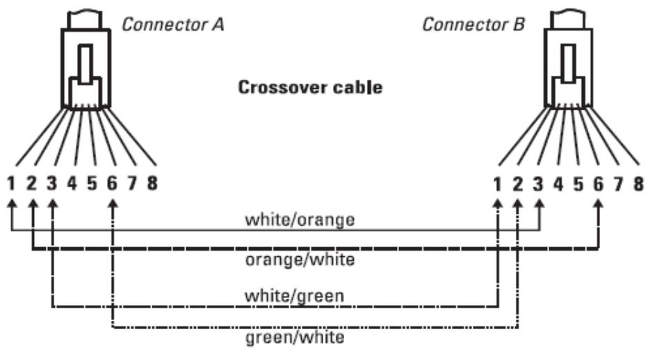 Connector A Crossover cable Connector B 1 2 3 4 5 6 7 8 white/orange orange/white white/green green/white