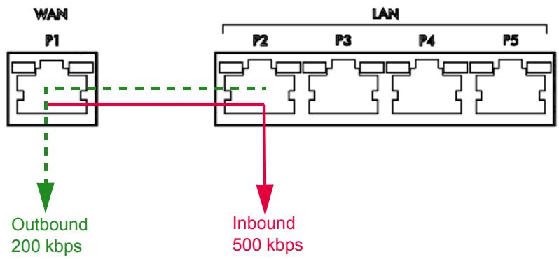ZYXEL UAG2100 - Outbound and Inbound Bandwidth Limits - 1