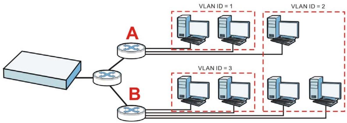 ZYXEL UAG2100 - VLAN Interfaces - 2