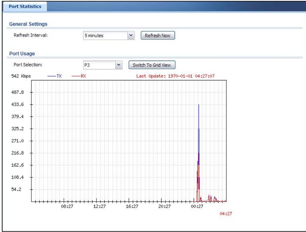 ZYXEL UAG2100 - The Port Statistics Graph Screen - 1