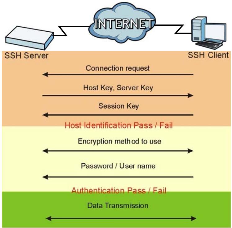 ZYXEL UAG2100 - How SSH Works - 1