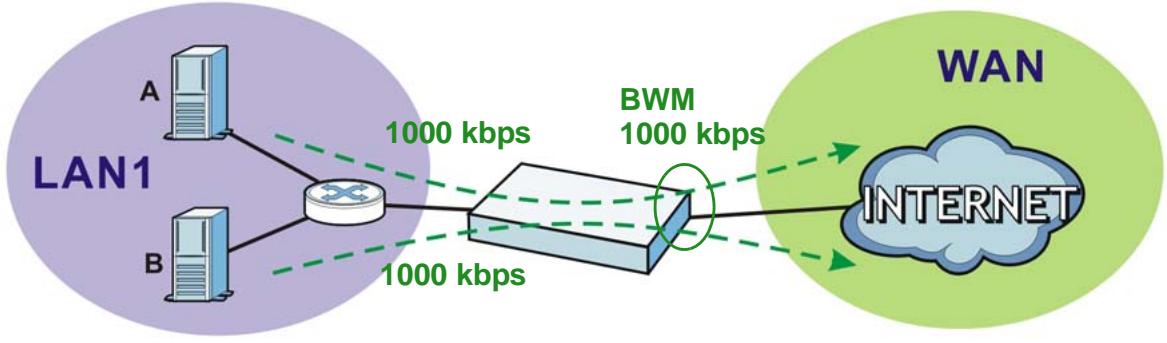 ZYXEL UAG2100 - Bandwidth Management Behavior - 1