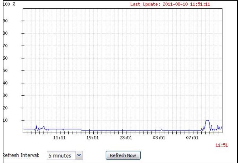 ZYXEL UAG2100 - The CPU Usage Screen - 1