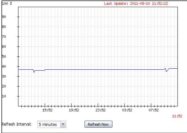 ZYXEL UAG2100 - The Memory Usage Screen - 1