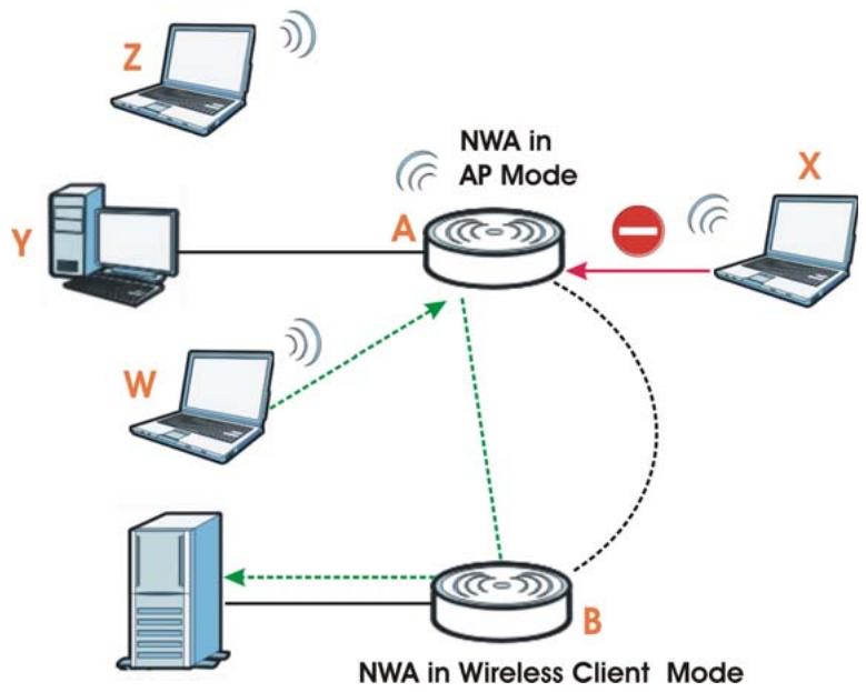 ZYXEL NWA1123-AC V2 - Scenario - 1