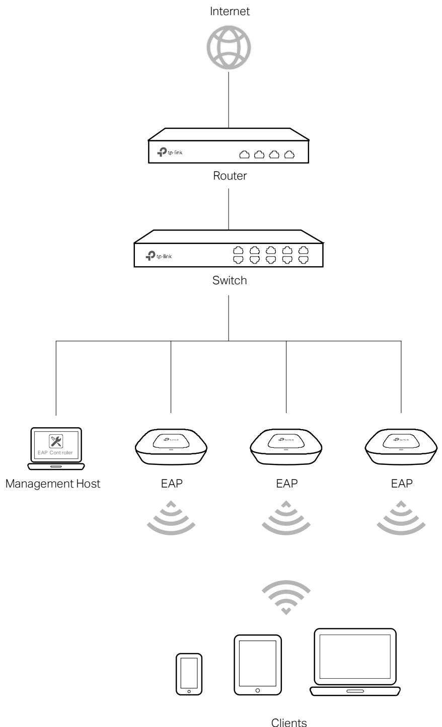 TP-LINK EAP225 - Chapter 2 Network Topology - 1