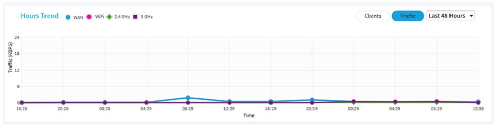 NETGEAR WAC510 - To view WiFi and WAN traffic and traffic statistics: - 1