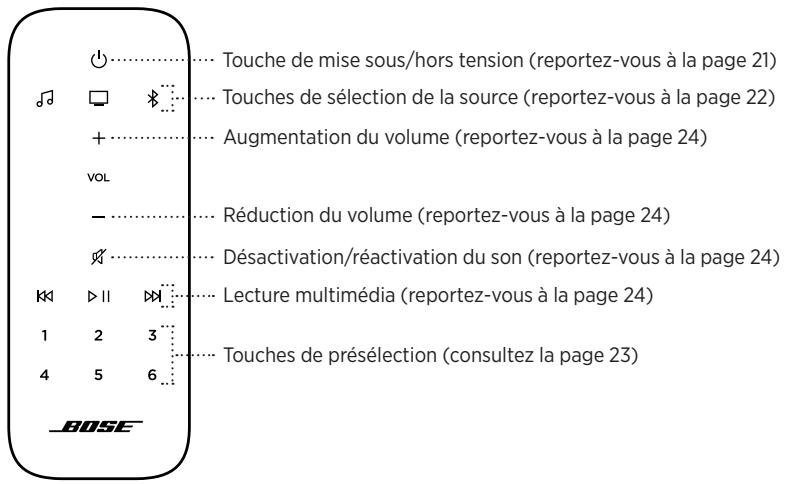 BOSE SOUNDBAR 500 - FONCTIONS DE LA TÉLECOMMANDE - 1