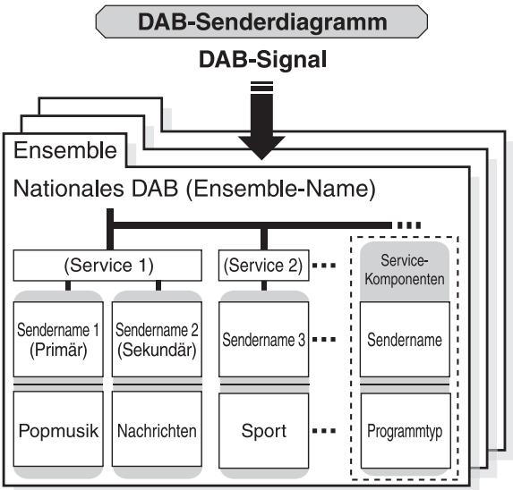 YAMAHA T-D500 - DAB-Zimmerantenne (mitgeliefert) - 4