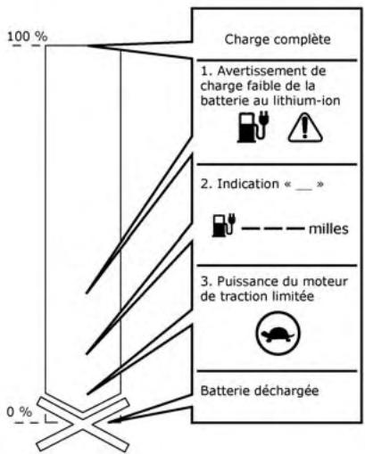 NISSAN LEAF 2018 - CONDUITE AVEC UNE BATTERIE AU LITHIUM-ION DÉCHARGÉE - 1