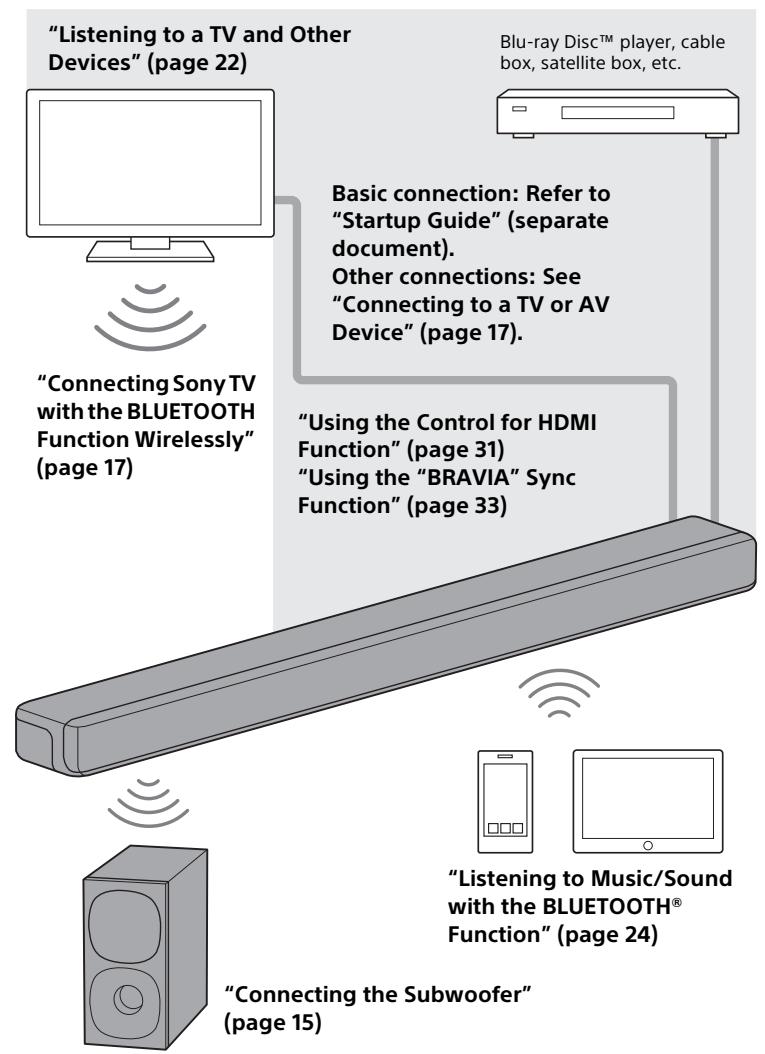 SONY HTSF150 - What You Can Do with the System - 1