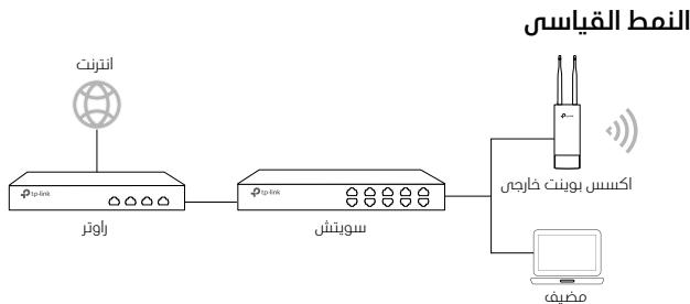 TP-LINK EAP110 OUTDOOR - بنية الشبكة النموذجية - 4
