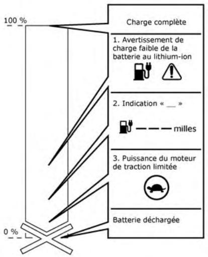 NISSAN LEAF 2 - CONDUITE AVEC UNE BATTERIE AU LITHIUM-ION DÉCHARGÉE - 1