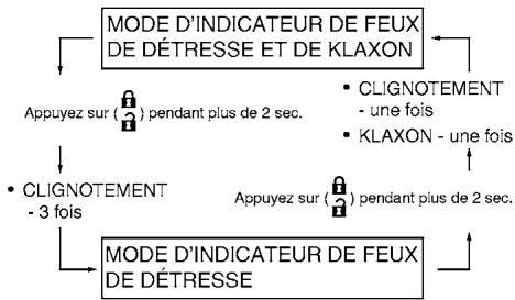 NISSAN LEAF 2 - Comment changer de mode : - 1