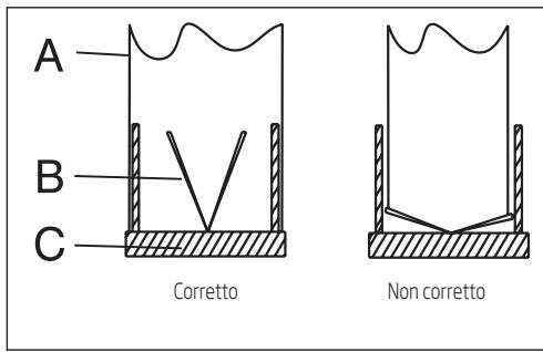 A B C Corretto Non corretto