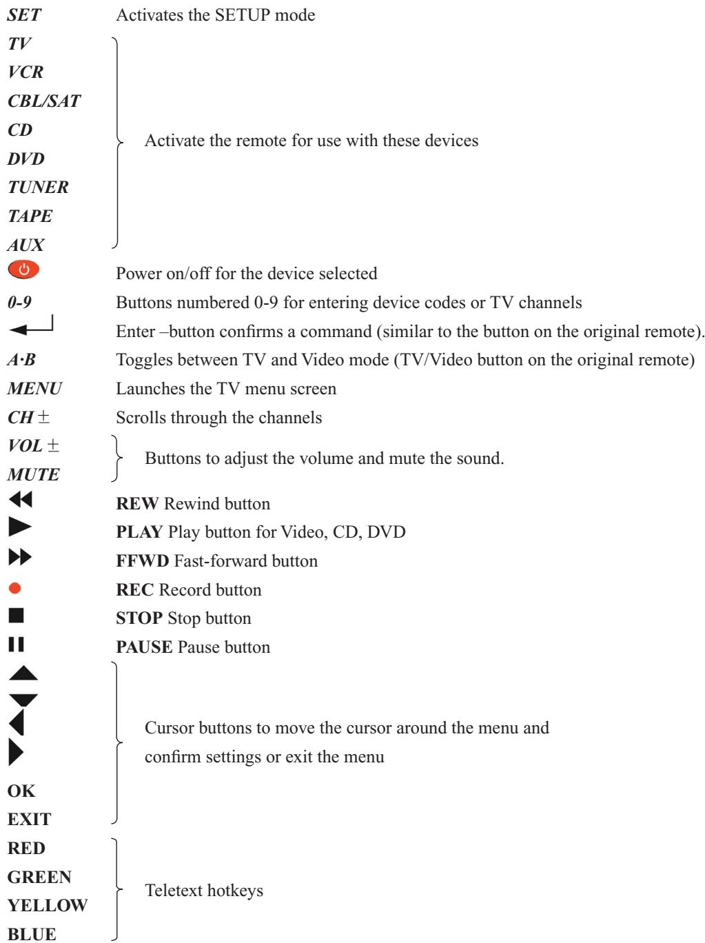 SET TV VCR CBL/SAT CD DVD TUNER TAPE AUX Power on/off for the device selected 0-9 Buttons numbered 0-9 for entering device codes or TV channels Enter -button confirms a command (similar to the button on the original remote). A·B Toggles between TV and Video mode (TV/Video button on the original remote) MENU Launches the TV menu screen CH ± Scrolls through the channels VOL ± Buttons to adjust the volume and mute the sound. MUTE REW Rewind button PLAY Play button for Video, CD, DVD FFWD Fast-forward button REC Record button STOP Stop button PAUSE Pause button Cursor buttons to move the cursor around the menu and confirm settings or exit the menu OK EXIT RED GREEN YELLOW TEletext hotkeys BLUE