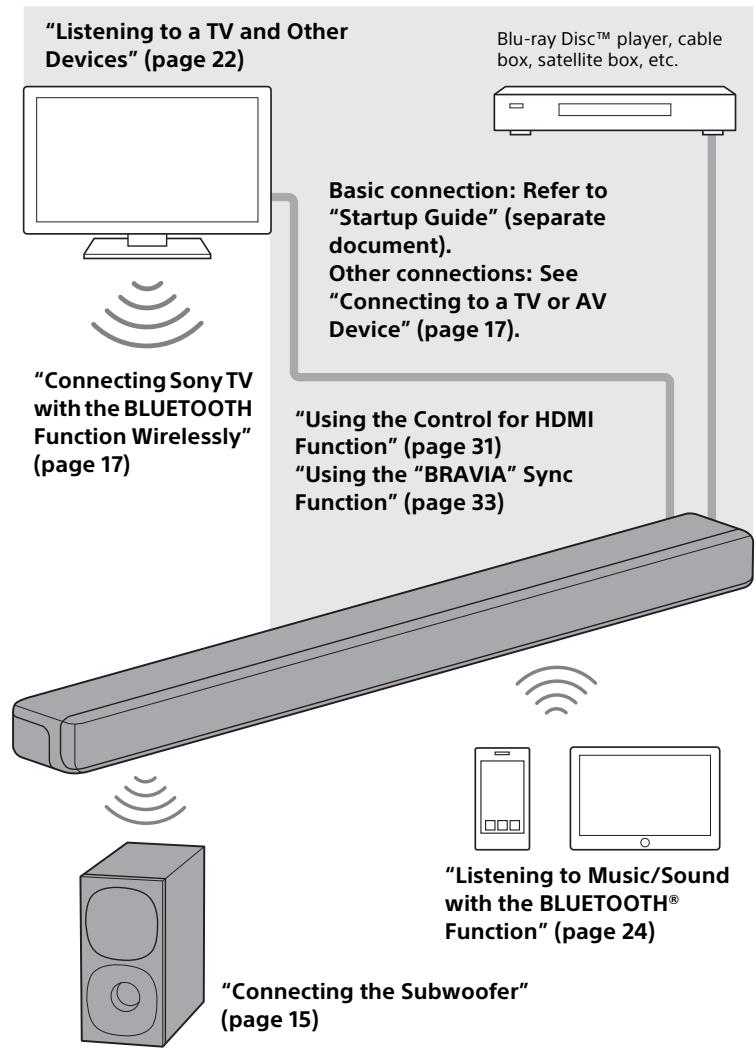 SONY HTSF200 - What You Can Do with the System - 1