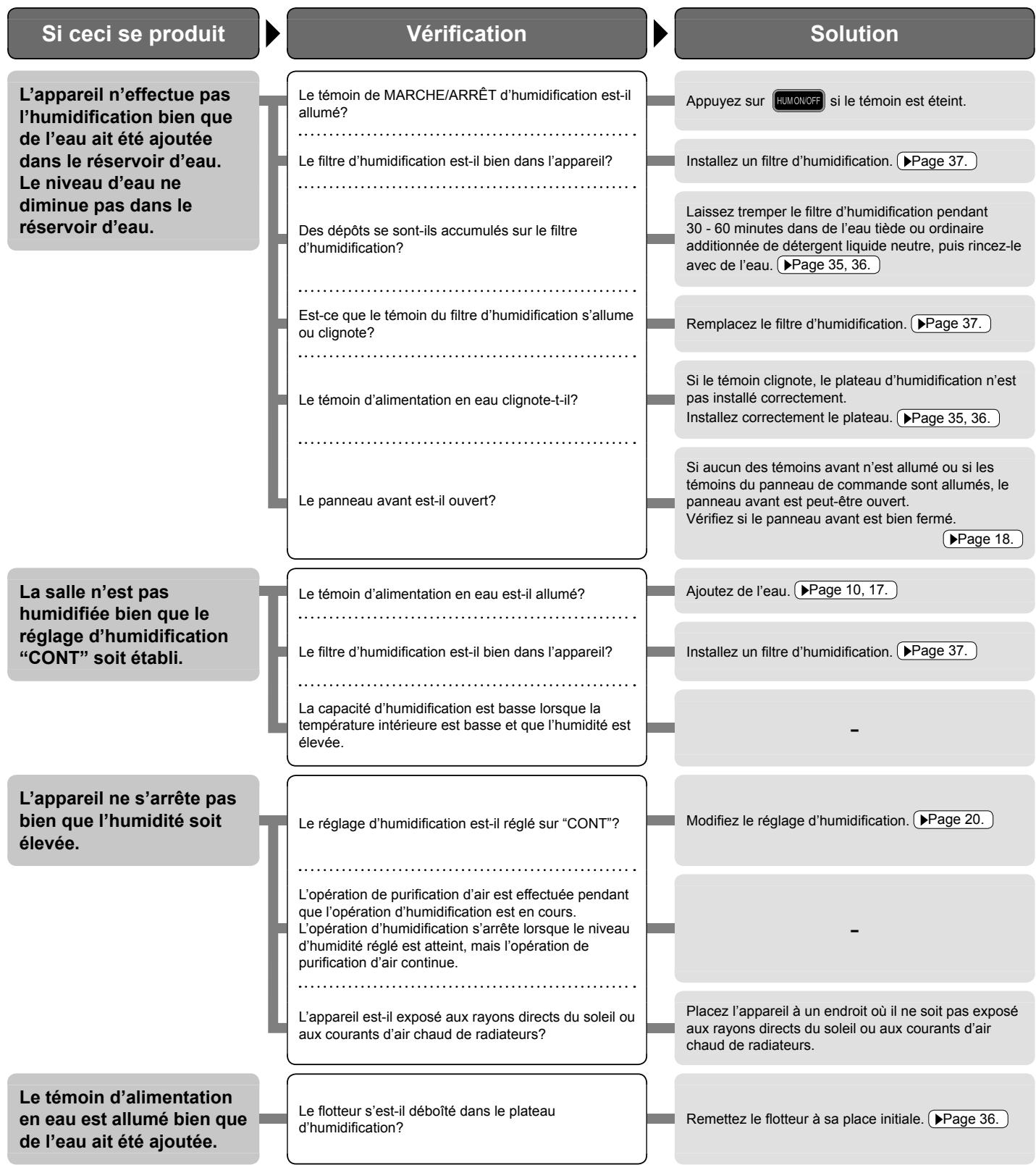 DAIKIN MCK75J - Panneau de commande - 5