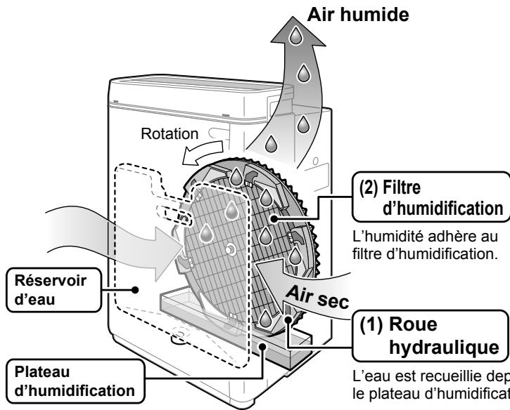 DAIKIN MCK75J - Comment l'air est humidifié - 1