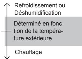 ATLANTIC AUYG 36 LRLA.UI - AUTO [avec modele à CHAUFFAGE ET REFROIDISSEMENT (Inversion de cycle)]: - 1