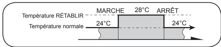 ATLANTIC AUYG 36 LRLA.UI - Réglage de la minuterie de RÉTABLISSEMENT de la température - 13