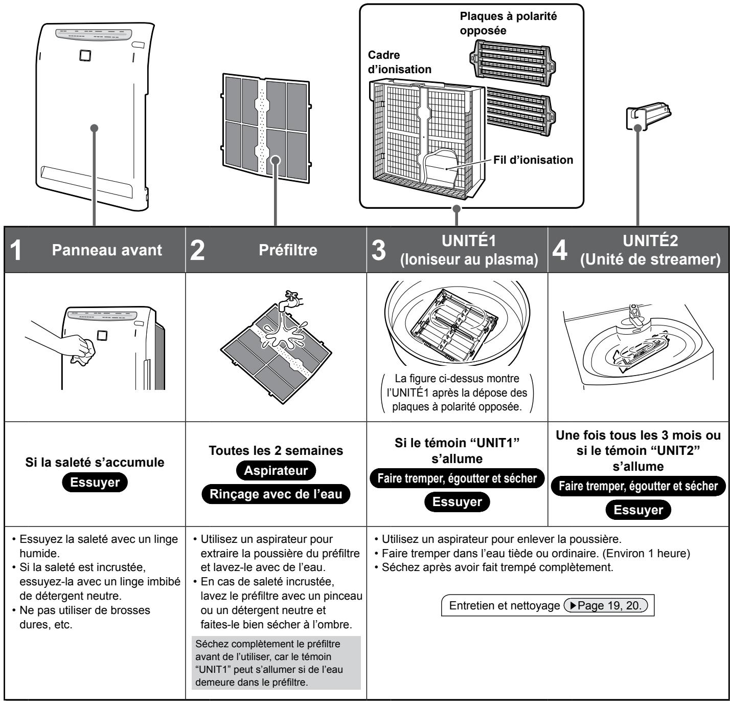 DAIKIN STREAMER AIR MC70L VM - Déposez les pieces à entretenir selon l'ordre suivant. - 1