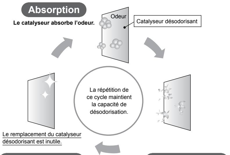 DAIKIN STREAMER AIR MC70L VM - La décharge d'électrons du streamer décompose l'odeur absorbée. - 1