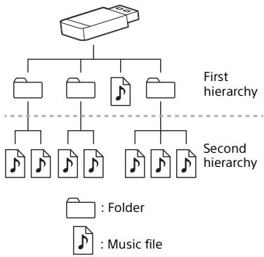 SONY HTMT300 - Playback Order of Music - 1