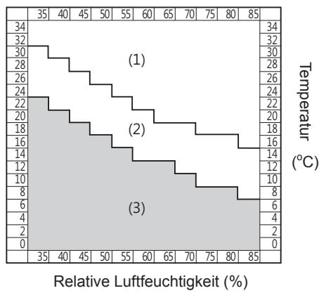 SHARP UA-HG50E-L - Wenn der Raum trocken und die Raumtemperatur niedrig ist, konnen Viren leichter überleben. Wir empfehlen, dass Sie - entsprechend ihrer Raumumgebung - die Luftfeuchtigkeit mit der Befeuchtungseinstellung und die Temperatur mit einem Heizgerät erhöhen. - 1