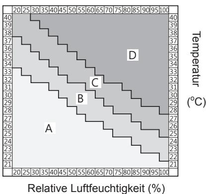 SHARP UA-HG50E-L - Wir empfehlen, dass Sie ein weniger Wasser trinken oder die Raumtemperatur senken. - 1