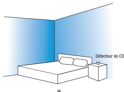 LIFEBOX DETECTEUR MONOXY CARBONE - Installation - Où installer le détecteur - 2