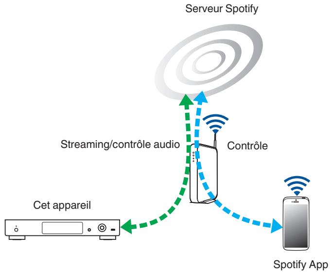 DENON DNP-730AE - Fonction Spotify Connect - 1