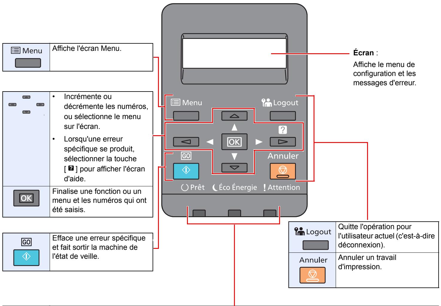 KYOCERA ECOSYS P7240CDN - Touches du panneau de commande - 1