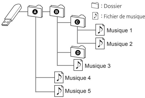TECHNICS SL-G700E-S - Structure des dossiers et fichiers - 1