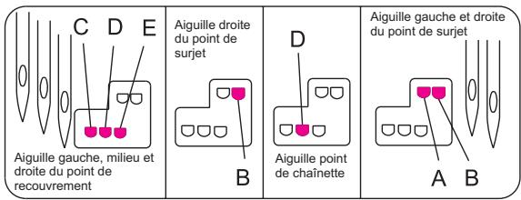 SINGER OVERLOCK PROFESSIONAL 5 - Pour remetre les aiguille - 2