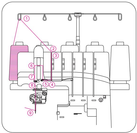 SINGER OVERLOCK PROFESSIONAL 5 - 6) Enfilage des aiguilles pour le point de recouvrement - 1