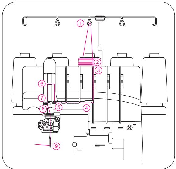 SINGER OVERLOCK PROFESSIONAL 5 - 3) Enfilage de l'aiguille droite du point de - 1