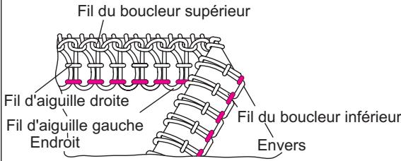 SINGER OVERLOCK PROFESSIONAL 5 - Comment régler les tensions - 3