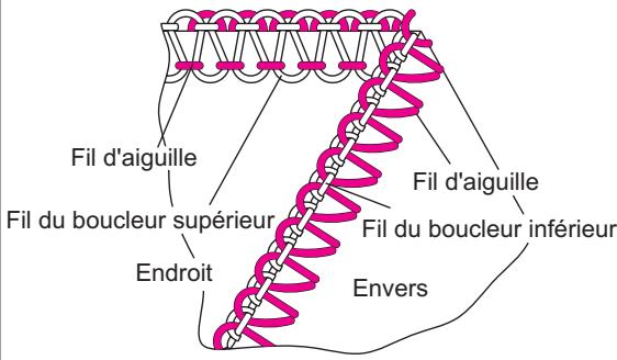 SINGER OVERLOCK PROFESSIONAL 5 - Comment équilibrer les tensions - 1
