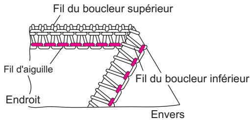 SINGER OVERLOCK PROFESSIONAL 5 - Comment équilibrer les tensions - 3