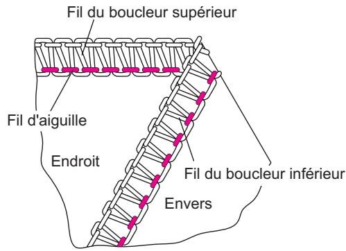 SINGER OVERLOCK PROFESSIONAL 5 - Comment équilibrer les tensions - 1