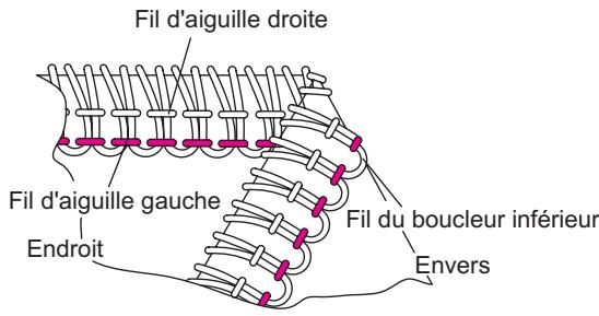 SINGER OVERLOCK PROFESSIONAL 5 - Comment régler les tensions - 2